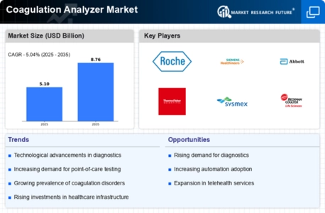 Coagulation Analyzer Market Infographic